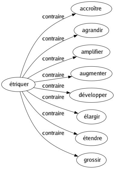 Contraire de Étriquer : Accroître Agrandir Amplifier Augmenter Développer Élargir Étendre Grossir 