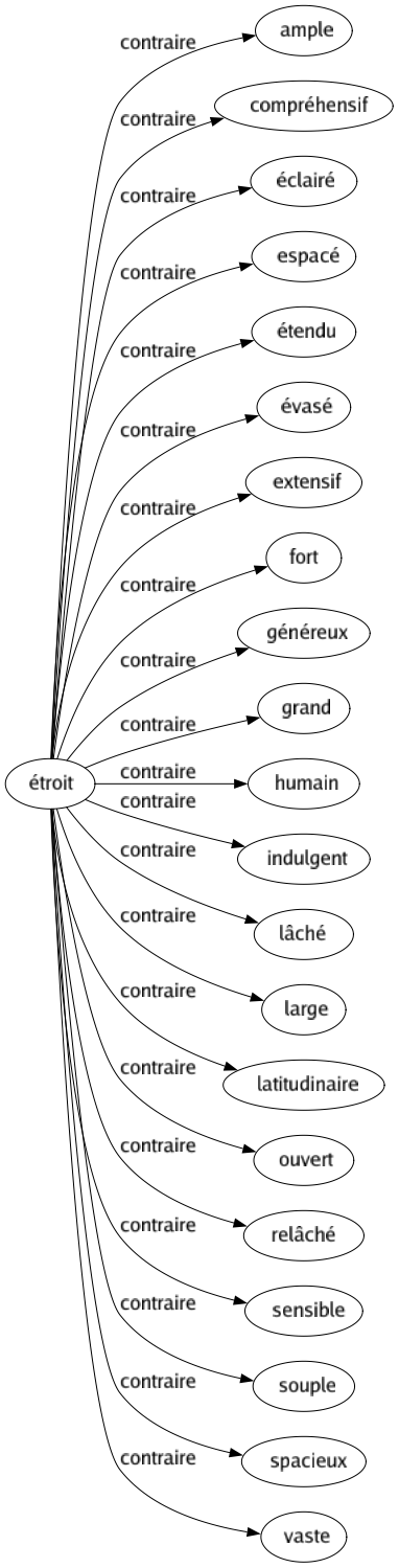 Contraire de Étroit : Ample Compréhensif Éclairé Espacé Étendu Évasé Extensif Fort Généreux Grand Humain Indulgent Lâché Large Latitudinaire Ouvert Relâché Sensible Souple Spacieux Vaste 