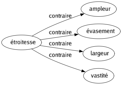 Contraire de Étroitesse : Ampleur Évasement Largeur Vastité 
