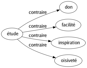 Contraire de Étude : Don Facilité Inspiration Oisiveté 