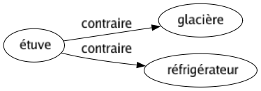 Contraire de Étuve : Glacière Réfrigérateur 