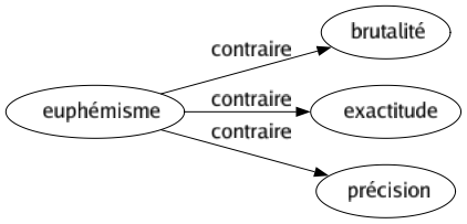 Contraire de Euphémisme : Brutalité Exactitude Précision 