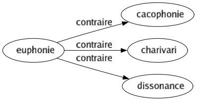 Contraire de Euphonie : Cacophonie Charivari Dissonance 