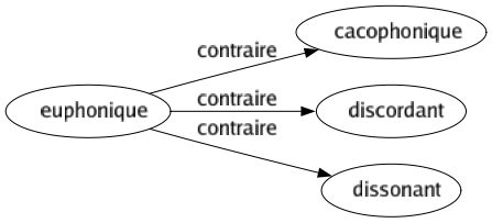 Contraire de Euphonique : Cacophonique Discordant Dissonant 