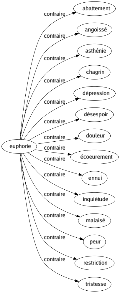 Contraire de Euphorie : Abattement Angoissé Asthénie Chagrin Dépression Désespoir Douleur Écoeurement Ennui Inquiétude Malaisé Peur Restriction Tristesse 