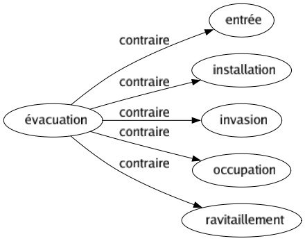 Contraire de Évacuation : Entrée Installation Invasion Occupation Ravitaillement 