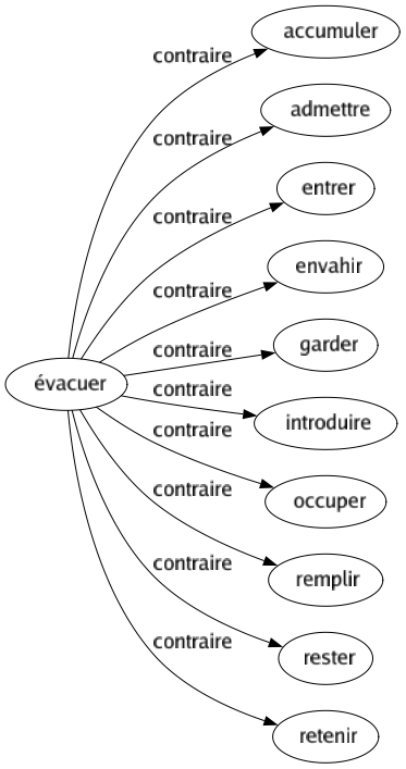Contraire de Évacuer : Accumuler Admettre Entrer Envahir Garder Introduire Occuper Remplir Rester Retenir 
