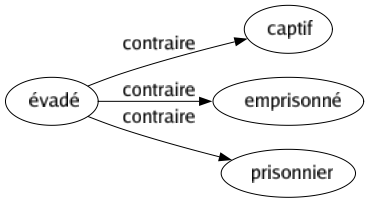 Contraire de Évadé : Captif Emprisonné Prisonnier 