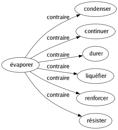 Contraire de Évaporer : Condenser Continuer Durer Liquéfier Renforcer Résister 
