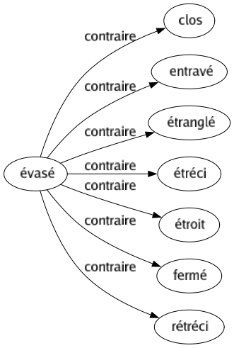 Contraire de Évasé : Clos Entravé Étranglé Étréci Étroit Fermé Rétréci 