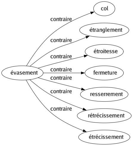 Contraire de Évasement : Col Étranglement Étroitesse Fermeture Resserrement Rétrécissement Étrécissement 