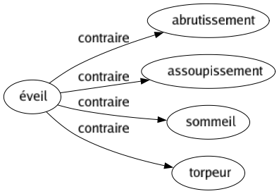 Contraire de Éveil : Abrutissement Assoupissement Sommeil Torpeur 