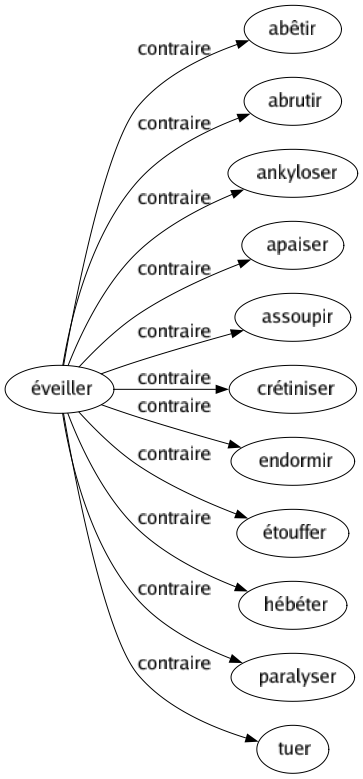 Contraire de Éveiller : Abêtir Abrutir Ankyloser Apaiser Assoupir Crétiniser Endormir Étouffer Hébéter Paralyser Tuer 