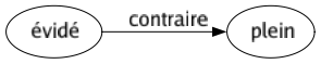 Contraire de Évidé : Plein 