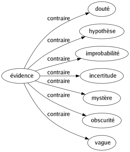 Contraire de Évidence : Douté Hypothèse Improbabilité Incertitude Mystère Obscurité Vague 
