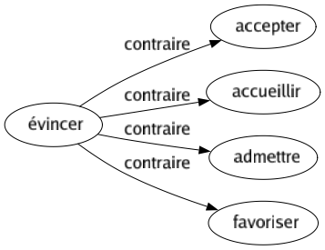 Contraire de Évincer : Accepter Accueillir Admettre Favoriser 