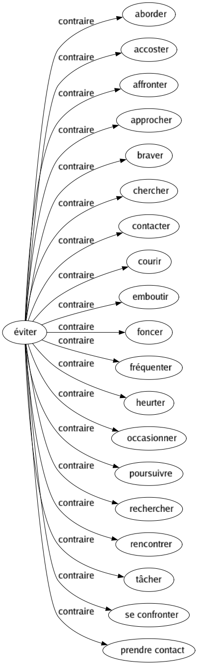 Contraire de Éviter : Aborder Accoster Affronter Approcher Braver Chercher Contacter Courir Emboutir Foncer Fréquenter Heurter Occasionner Poursuivre Rechercher Rencontrer Tâcher Se confronter Prendre contact 