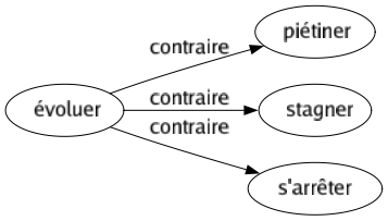 Contraire de Évoluer : Piétiner Stagner S'arrêter 