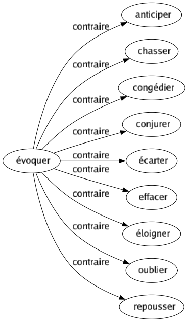 Contraire de Évoquer : Anticiper Chasser Congédier Conjurer Écarter Effacer Éloigner Oublier Repousser 
