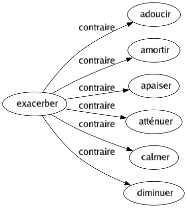 Contraire de Exacerber : Adoucir Amortir Apaiser Atténuer Calmer Diminuer 