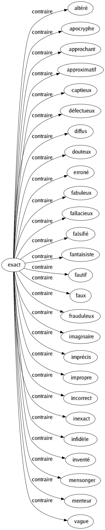 Contraire de Exact : Altéré Apocryphe Approchant Approximatif Captieux Défectueux Diffus Douteux Erroné Fabuleux Fallacieux Falsifié Fantaisiste Fautif Faux Frauduleux Imaginaire Imprécis Impropre Incorrect Inexact Infidèle Inventé Mensonger Menteur Vague 