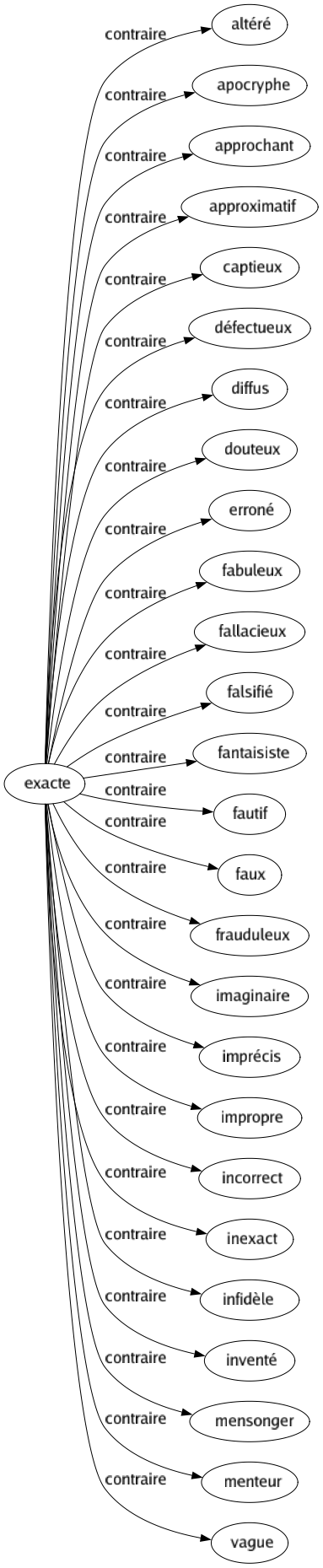 Contraire de Exacte : Altéré Apocryphe Approchant Approximatif Captieux Défectueux Diffus Douteux Erroné Fabuleux Fallacieux Falsifié Fantaisiste Fautif Faux Frauduleux Imaginaire Imprécis Impropre Incorrect Inexact Infidèle Inventé Mensonger Menteur Vague 