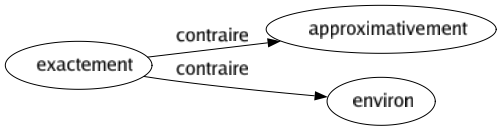 Contraire de Exactement : Approximativement Environ 