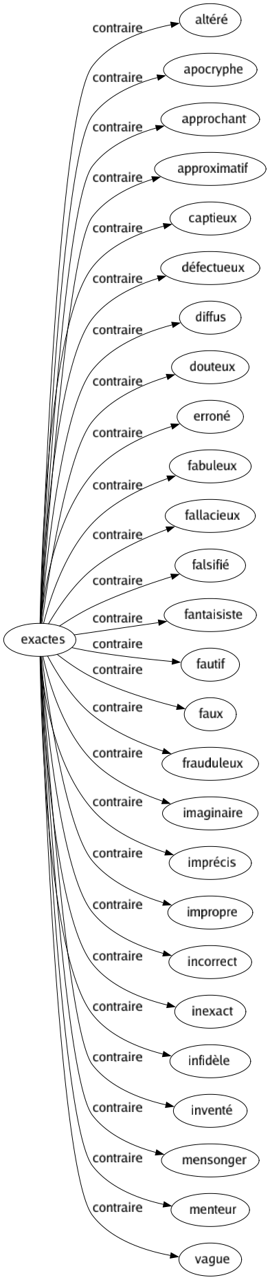 Contraire de Exactes : Altéré Apocryphe Approchant Approximatif Captieux Défectueux Diffus Douteux Erroné Fabuleux Fallacieux Falsifié Fantaisiste Fautif Faux Frauduleux Imaginaire Imprécis Impropre Incorrect Inexact Infidèle Inventé Mensonger Menteur Vague 