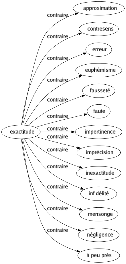 Contraire de Exactitude : Approximation Contresens Erreur Euphémisme Fausseté Faute Impertinence Imprécision Inexactitude Infidélité Mensonge Négligence À peu près 
