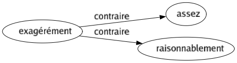 Contraire de Exagérément : Assez Raisonnablement 