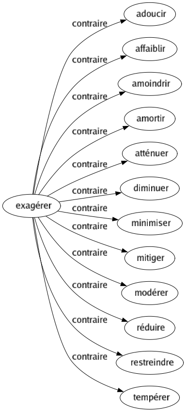 Contraire de Exagérer : Adoucir Affaiblir Amoindrir Amortir Atténuer Diminuer Minimiser Mitiger Modérer Réduire Restreindre Tempérer 