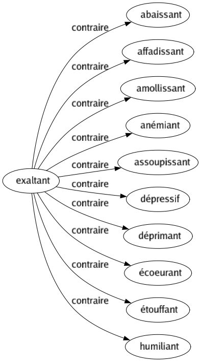 Contraire de Exaltant : Abaissant Affadissant Amollissant Anémiant Assoupissant Dépressif Déprimant Écoeurant Étouffant Humiliant 