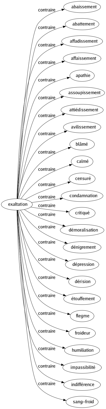 Contraire de Exaltation : Abaissement Abattement Affadissement Affaissement Apathie Assoupissement Attiédissement Avilissement Blâmé Calmé Censuré Condamnation Critiqué Démoralisation Dénigrement Dépression Dérision Étouffement Flegme Froideur Humiliation Impassibilité Indifférence Sang-froid 
