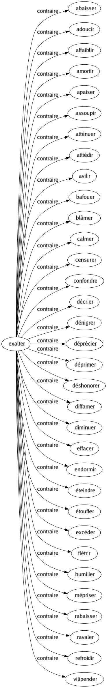 Contraire de Exalter : Abaisser Adoucir Affaiblir Amortir Apaiser Assoupir Atténuer Attiédir Avilir Bafouer Blâmer Calmer Censurer Confondre Décrier Dénigrer Déprécier Déprimer Déshonorer Diffamer Diminuer Effacer Endormir Éteindre Étouffer Excéder Flétrir Humilier Mépriser Rabaisser Ravaler Refroidir Vilipender 