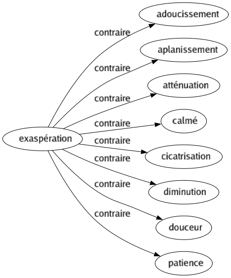 Contraire de Exaspération : Adoucissement Aplanissement Atténuation Calmé Cicatrisation Diminution Douceur Patience 