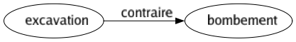 Contraire de Excavation : Bombement 