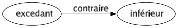 Contraire de Excedant : Inférieur 