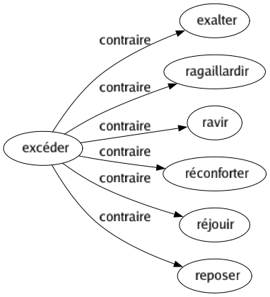 Contraire de Excéder : Exalter Ragaillardir Ravir Réconforter Réjouir Reposer 