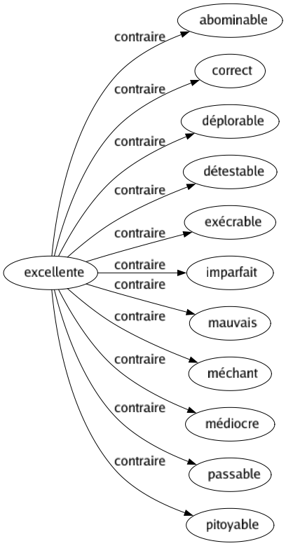 Contraire de Excellente : Abominable Correct Déplorable Détestable Exécrable Imparfait Mauvais Méchant Médiocre Passable Pitoyable 