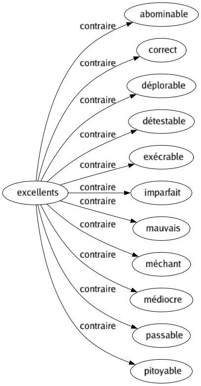 Contraire de Excellents : Abominable Correct Déplorable Détestable Exécrable Imparfait Mauvais Méchant Médiocre Passable Pitoyable 
