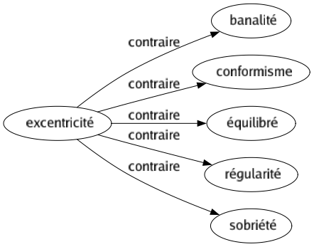 Contraire de Excentricité : Banalité Conformisme Équilibré Régularité Sobriété 