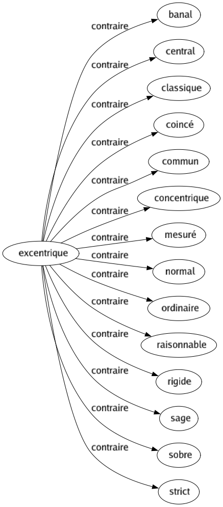 Contraire de Excentrique : Banal Central Classique Coincé Commun Concentrique Mesuré Normal Ordinaire Raisonnable Rigide Sage Sobre Strict 