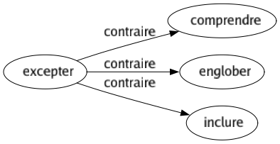 Contraire de Excepter : Comprendre Englober Inclure 
