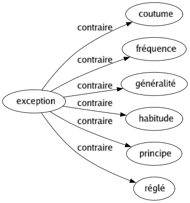 Contraire de Exception : Coutume Fréquence Généralité Habitude Principe Réglé 