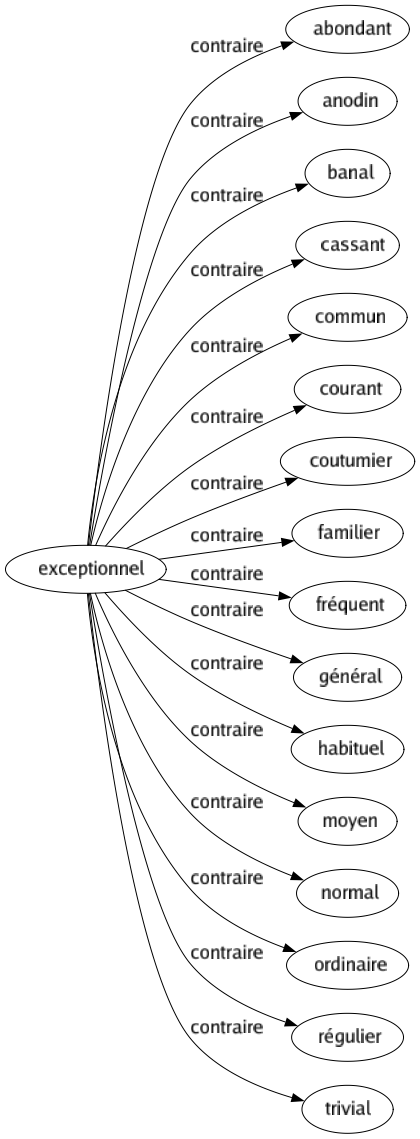 Contraire de Exceptionnel : Abondant Anodin Banal Cassant Commun Courant Coutumier Familier Fréquent Général Habituel Moyen Normal Ordinaire Régulier Trivial 