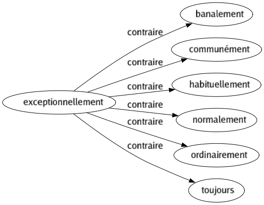 Contraire de Exceptionnellement : Banalement Communément Habituellement Normalement Ordinairement Toujours 