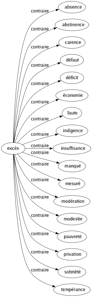 Contraire de Excès : Absence Abstinence Carence Défaut Déficit Économie Faute Indigence Insuffisance Manqué Mesuré Modération Modestie Pauvreté Privation Sobriété Tempérance 