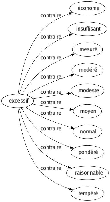 Contraire de Excessif : Économe Insuffisant Mesuré Modéré Modeste Moyen Normal Pondéré Raisonnable Tempéré 