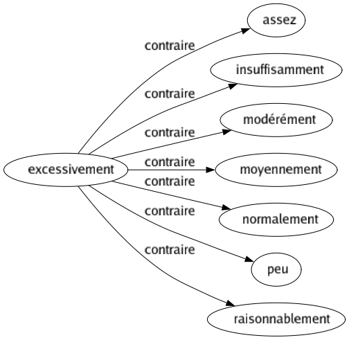 Contraire de Excessivement : Assez Insuffisamment Modérément Moyennement Normalement Peu Raisonnablement 