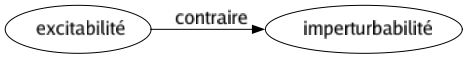 Contraire de Excitabilité : Imperturbabilité 
